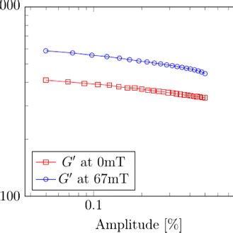 torsion test amplitude sweep|amplitude sweep test.